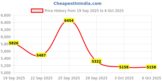 amazon.in HzdaDeve Upgraded Cool Plate for Centauri Carbon/Centauri Low Temperature Cold Build Plate 260x271MM Double Sided Textured Board Sheet Bed PEI Platform for Elegoo 3D Printer (No Heating/No Glue) Price History Graph from 19 Sep 2025 to 3 Oct 2025
