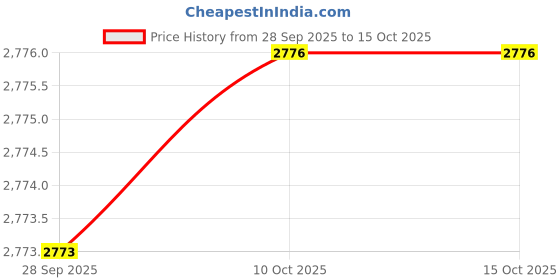 amazon.in HZEL Car Windshield Washer Nozzles Hose Repair Kit, Auto Windscreen Washer Hose Set, OEM# BC3Z-17603-A Replacement Accessories, Compatible with Super Duty 2011-2016 F250 F350 F450 Price History Graph from 28 Sep 2025 to 14 Oct 2025