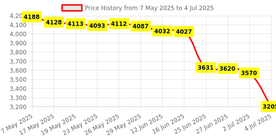 amazon.in Hzjunsi Shell Case Replacement Front Housing Faceplate Cover Compatible with Xbox Elite Wireless Controller Series 2 Core (Red Limited Edition) Price History Graph from 7 May 2025 to 4 Jul 2025