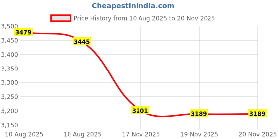 amazon.in HZLucki Cooling Fan for PS5, 8.2 Inch, 3-Speed & Auto Adjustment, 7 Color LED, Quiet, Compatible with PS5 Disc/Digital Edition Black Price History Graph from 10 Aug 2025 to 19 Nov 2025