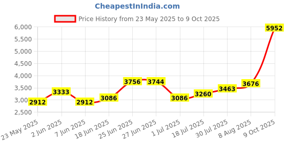 amazon.in Hzoziza Riding Mower Lawn Tractor 42-inch Deck Belt with Kevlar Cord Replaces MTD 754-04060C 954-04060C Fits for Cub Cadet Troy-Bilt MTD White Outdoor Huskee Yard Machines Yard-Man Lawn Tractors hzoziza Price History Graph from 23 May 2025 to 9 Oct 2025
