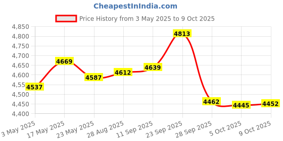 amazon.in Hzoziza Riding Mower Lawn Tractor Transmission Belt with Kevlar Cord Replaces MTD 954-0468 754-0468 Fit for Cub Cadet Troy-Bilt White Outdoor MTD Columbia Huskee Yard-Man Yard Machines Lawn Tractors hzoziza Price History Graph from 3 May 2025 to 9 Oct 2025