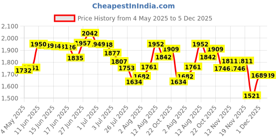 amazon.in hztyyier Baby Stroller Basket, Under Baby Stroller Storage Basket Solid Durable Oxford Fabric Pushchair Bottom Basket for Stroller Storage Organizer Bag hztyyier Price History Graph from 4 May 2025 to 4 Dec 2025