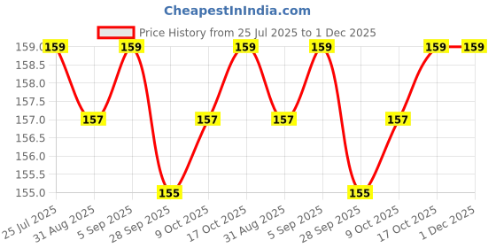 amazon.in i Activ Panty Liners for Women Daily Use | 60 Liner Pads | FREE Sanitary Disposable Bag | Less than 1mm Ultra Thin Cottony Soft Pantyliners | Protection Against Leakage, Discharge, Spotting & Rashes Price History Graph from 25 Jul 2025 to 1 Dec 2025