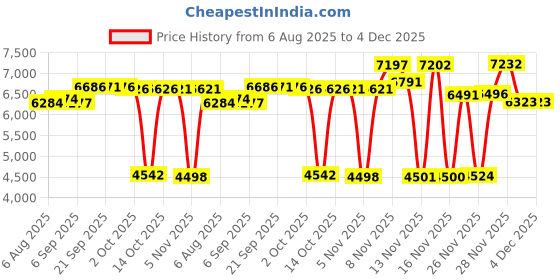 amazon.in I Am King by Sean John for Men - 3.4 Ounce EDT Spray Price History Graph from 6 Aug 2025 to 3 Dec 2025