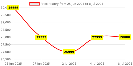 amazon.in i clean ICLEAN L100 Pro 2-in-1 Robot Vacuum Cleaner | LIDAR 3.0 Navigation| 3000Pa Hypersuction | 3200Mah Battery Covers 2500Sq.ft in Single Charge | Home Mapping | Remote Control | Smart App Control Price History Graph from 25 Jun 2025 to 8 Jul 2025