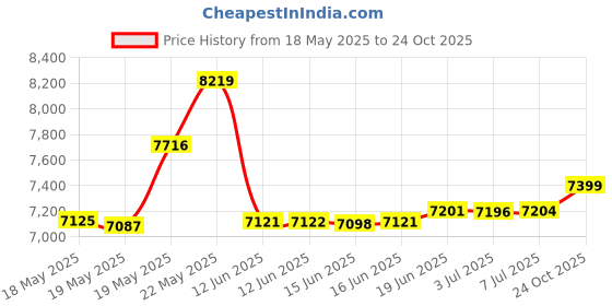 amazon.in i-clip Gunmetal Black (Carbon Fiber) - Slim Wallet - Minimalist, Thin Design & Money Clip i-clip Price History Graph from 18 May 2025 to 24 Oct 2025