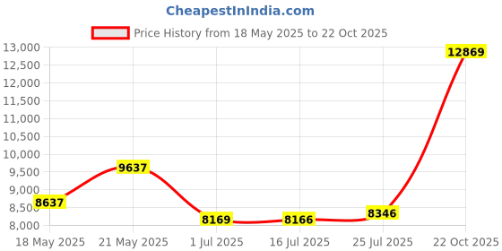 amazon.in i-clip Soft Touch Brown i-clip Price History Graph from 18 May 2025 to 22 Oct 2025
