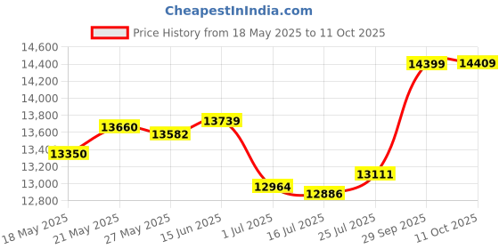 amazon.in i-clip Wallet Merica (Available in 2 Variants), brown, small, Sleek i-clip Price History Graph from 18 May 2025 to 11 Oct 2025
