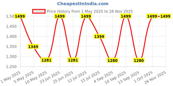 amazon.in I-Conceive Home Insemination IVI/IUI kit & Ovulation Kit for Couples Planning Pregnancy | (5 Insemination Syringes + 5 Ovulation Test Strips + 1 Pregnancy Test) Price History Graph from 1 May 2025 to 24 Nov 2025