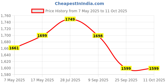 amazon.in I-Conceive Home Insemination IVI/IUI kit & Sperm Count Test Kit for Couples Planning Pregnancy | (5 Insemination Syringes + 1 Sperm Count Test + 1 Pregnancy Test) Price History Graph from 7 May 2025 to 10 Oct 2025
