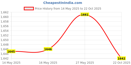amazon.in I DEW CARE Get The Scoop | A Multi-functional Stainless Steel 3" Metal Spatula | Applicator For Cream, Lip Balm, Wash-Off Masks, and Mixing | Korean Skincare Price History Graph from 14 May 2025 to 22 Oct 2025