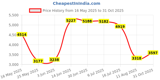 amazon.in I Drop Vet Plus Eye Lubricant - Multidose Bottle - 10 Ml. Price History Graph from 16 May 2025 to 31 Oct 2025