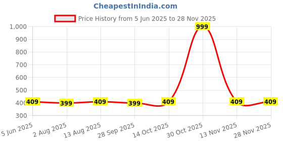 amazon.in i enterprise Cotton Blend Regular Fit Round Neck Plain Solid Full Sleeve T-Shirt for Men-&-Boys i enterprise Price History Graph from 5 Jun 2025 to 27 Nov 2025