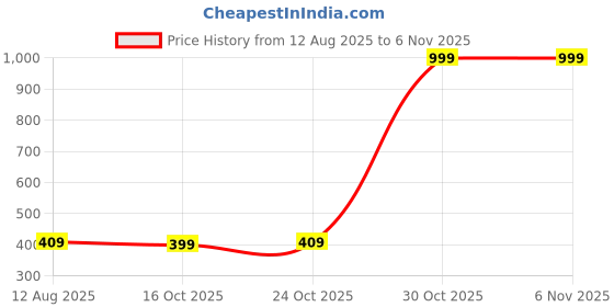 amazon.in i enterprise Men's & Boy's Full Sleeve T-Shirts, Trendy Designs, and Comfortable Fit || Casual, Sports, and Everyday Wear || Soft & Durable Fabric i enterprise Price History Graph from 12 Aug 2025 to 6 Nov 2025