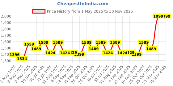 amazon.in i-Gain+ & Lets Gain Weight Gain Combo | Helps Improve Appetite & Digestion | Promotes Muscle Recovery & Energy Levels | For Men & Women | 100% Ayurvedic Combo (Pack of 3, 300 Gram, 90 capsules) Price History Graph from 1 May 2025 to 29 Nov 2025