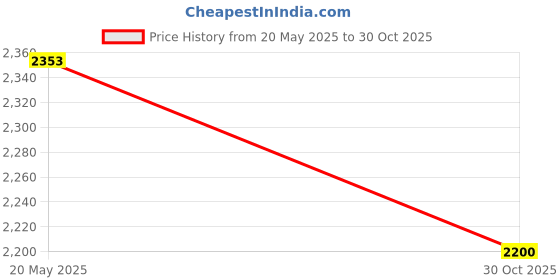 amazon.in I-GEL SUPRAGLOTTIC AIRWAY (2) Price History Graph from 20 May 2025 to 30 Oct 2025