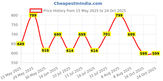amazon.in i jewels 18k Gold Plated Ethnic Kundan Studded Kamarband/Belly Chain for Women (B027) i jewels Price History Graph from 15 May 2025 to 24 Oct 2025