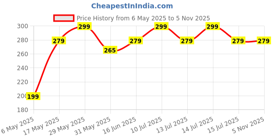 amazon.in i jewels 18K Gold Plated Ethnic Matte Finish Traditional Kundan Studded Maang Tikka with Pearls for Women/Girls (T2861) i jewels Price History Graph from 6 May 2025 to 3 Nov 2025