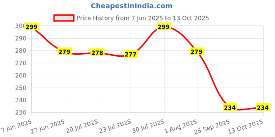 amazon.in i jewels 18K Gold Plated Ethnic Matte Finish Traditional Kundan Studded Maang Tikka with Pearls for Women/Girls (T2861) i jewels Price History Graph from 7 Jun 2025 to 13 Oct 2025