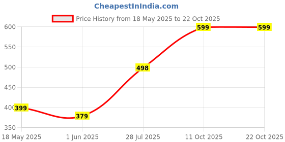 amazon.in i jewels 18k Gold Plated Kundan Pearl Studded Jhumki Dangle Earrings for Women (E2946) i jewels Price History Graph from 18 May 2025 to 22 Oct 2025