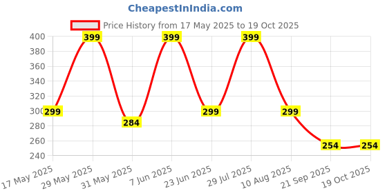 amazon.in i jewels 18K Gold Plated Matte Finish Traditional Pearls Kundan Studded Maang Tikka For Women/Girls (T2859) i jewels Price History Graph from 17 May 2025 to 17 Oct 2025