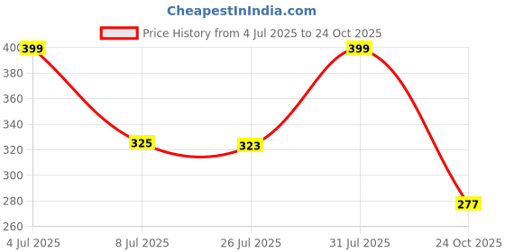 amazon.in i jewels 18K Gold Plated Matte Finish Traditional Pearls Kundan Studded Maang Tikka For Women/Girls (T2911) i jewels Price History Graph from 4 Jul 2025 to 24 Oct 2025