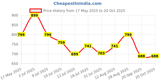 amazon.in i jewels 18K Gold Plated Multi Strand Earring with Ear Chain Embellished With Pearl For Women/Girls (E2882) i jewels Price History Graph from 17 May 2025 to 20 Oct 2025