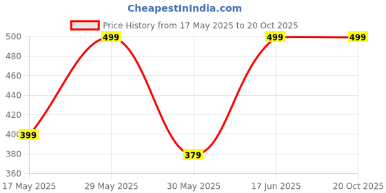 amazon.in i jewels 18k Gold Plated Stone & Kundan Studded Bajuband/Vanki/Armlet/Bajubandh for Women (PB05) (Pack of 1) i jewels Price History Graph from 17 May 2025 to 20 Oct 2025