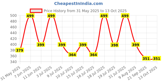 amazon.in i jewels 18k Gold Plated Stone & Kundan Studded Bajuband/Vanki/Armlet/Bajubandh for Women (PB05) (Pack of 1) i jewels Price History Graph from 31 May 2025 to 12 Oct 2025
