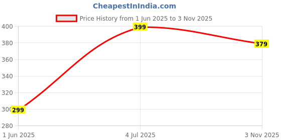 amazon.in i jewels 18K Gold Plated Traditional 3 Layered Emerald Stone Beaded Pearl Bracelets For Women/Girls (ADB237) i jewels Price History Graph from 1 Jun 2025 to 3 Nov 2025