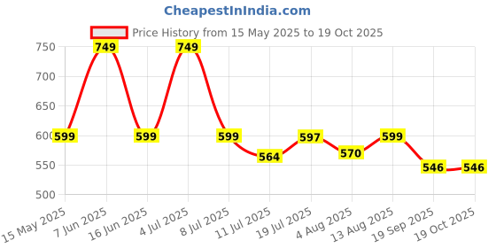 amazon.in I Jewels 18k Gold Plated Traditional Choker Set Glided With Kundan & Pearls For Women/Girls (K7097) i jewels Price History Graph from 15 May 2025 to 17 Oct 2025