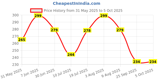 amazon.in i jewels 18k Gold Plated Traditional Ethnic Bridal Maharashtrian Nose Ring/Nath without piercing Encased with Pearl Stone for Women/Girls (NL45) i jewels Price History Graph from 31 May 2025 to 5 Oct 2025