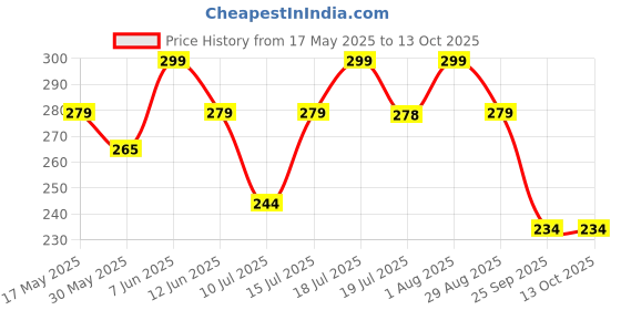 amazon.in i jewels 18k Gold Plated Traditional Ethnic Bridal Nose Ring/Nath without piercing Encased with Pearl Stone for Women/Girls (NL46FL) i jewels Price History Graph from 17 May 2025 to 12 Oct 2025