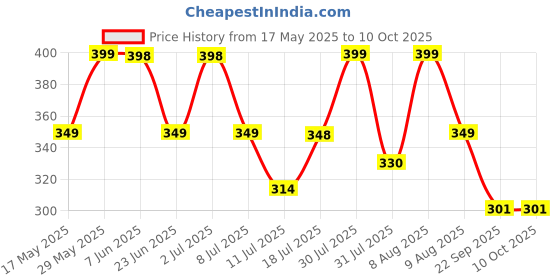 amazon.in i jewels 18k Gold Plated Traditional Ethnic Bridal Nose Ring/Nath Without Piercing with Pearl Chain Encased with Pearl Stone for Women/Girls (NL38) i jewels Price History Graph from 17 May 2025 to 10 Oct 2025