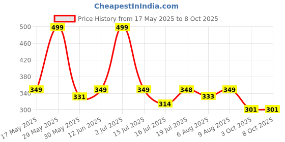 amazon.in i jewels 18k Gold Plated Traditional Ethnic Bridal Nose Ring/Nath without piercing with Pearl Chain Encased with Pearl Stone for Women/Girls (NL39) i jewels Price History Graph from 17 May 2025 to 7 Oct 2025