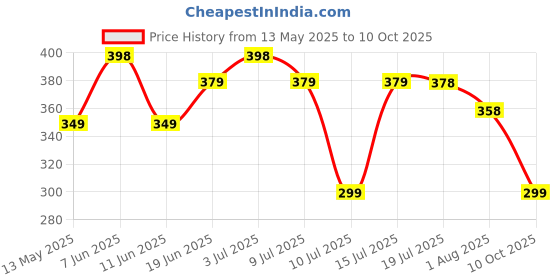 amazon.in i jewels 18k Gold Plated Traditional Ethnic Bridal Nose Ring/Nath without piercing with Pearl Chain Encased with Pearl Stone for Women/Girls (NL41) i jewels Price History Graph from 13 May 2025 to 10 Oct 2025