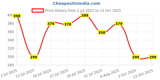 amazon.in i jewels 18k Gold Plated Traditional Ethnic Bridal Nose Ring/Nath without piercing with Pearl Chain Encased with Pearl Stone for Women/Girls (NL41) i jewels Price History Graph from 2 Jul 2025 to 13 Oct 2025