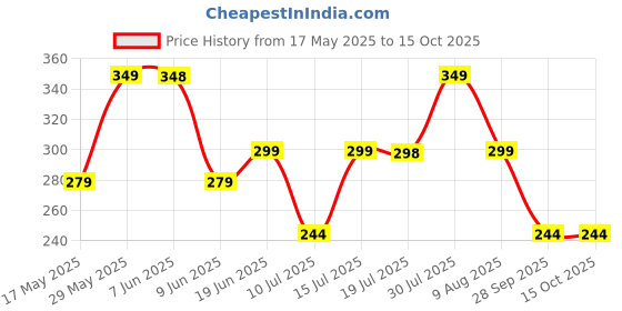 amazon.in i jewels 18k Gold Plated Traditional Ethnic Bridal Nose Ring/Nath without piercing with Pearl Chain Encased with Pearl Stone for Women/Girls (NL49W) i jewels Price History Graph from 17 May 2025 to 15 Oct 2025