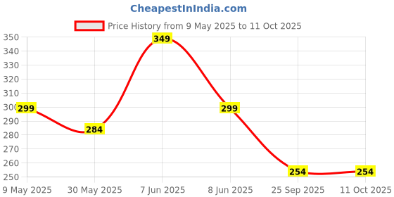amazon.in i jewels 18k Gold Plated Traditional Ethnic Bridal Nose Ring/Nath without piercing with Pearl Chain Encased with Stone for Women/Girls (NL44) i jewels Price History Graph from 9 May 2025 to 11 Oct 2025
