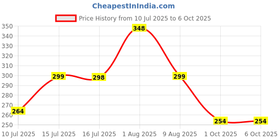 amazon.in i jewels 18k Gold Plated Traditional Ethnic Bridal Nose Ring/Nath without piercing with Pearl Chain Encased with Stone for Women/Girls (NL44) i jewels Price History Graph from 10 Jul 2025 to 5 Oct 2025
