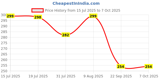 amazon.in i jewels 18k Gold Plated Traditional Ethnic Bridal Nose Ring/Nath without piercing with Pearl Chain Encased with Stone for Women/Girls (NL44) i jewels Price History Graph from 15 Jul 2025 to 7 Oct 2025