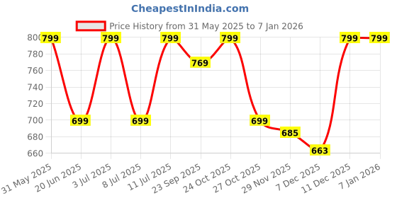amazon.in i jewels 18K Gold Plated Traditional Ethnic Kundan And Stone Studded Adjustable Kamarband/Belly Chain/Kandora/Wait Belt For Women (B028G) i jewels Price History Graph from 31 May 2025 to 4 Jan 2026