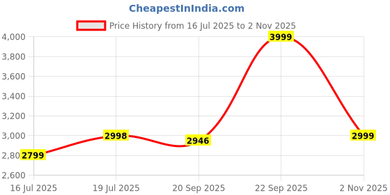 amazon.in i jewels 18K Gold Plated Traditional Handcrafted Faux Kundan & Stone Studded Bridal Jewellery Set For Women i jewels Price History Graph from 16 Jul 2025 to 2 Nov 2025