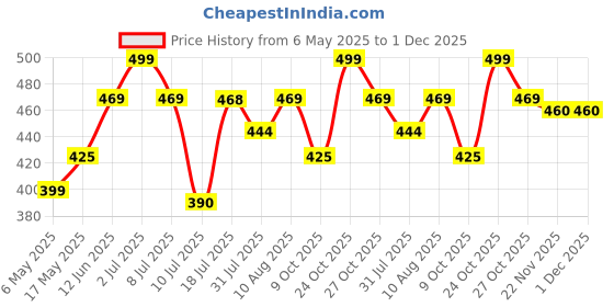 amazon.in i jewels 18K Gold Plated Traditional Handcrafted Meenakari work Jhumki Earrings for Women/Girls i jewels Price History Graph from 6 May 2025 to 1 Dec 2025