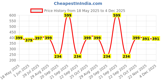 amazon.in i jewels 18K Gold Plated Traditional Kundan & Pearl Studded Chandbali Earrings With Maang Tikka Set (TE2462) i jewels Price History Graph from 18 May 2025 to 4 Dec 2025