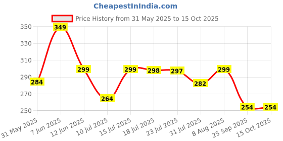 amazon.in i jewels 18K Gold Plated Traditional Kundan Studded with Pearls Maang Tikka for Women/Girls i jewels Price History Graph from 31 May 2025 to 15 Oct 2025