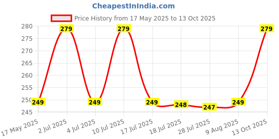 amazon.in i jewels 18K Gold Plated Traditional Kundan Studded with Pearls Maang Tikka for Women/Girls (T7058) i jewels Price History Graph from 17 May 2025 to 13 Oct 2025