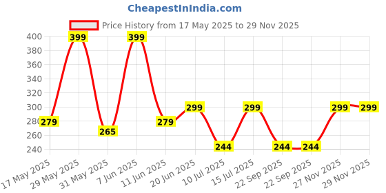 amazon.in i jewels 18K Gold Plated Traditional Pearl Layer with Stone Studded Mathapatti for Women (T1083) i jewels Price History Graph from 17 May 2025 to 27 Nov 2025