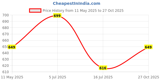 amazon.in i jewels 4 Layered Traditional Gold Plated Dulha Moti Mala with Beaded Maharaja Haar/Groom Necklace For Men(MLP47) i jewels Price History Graph from 11 May 2025 to 27 Oct 2025
